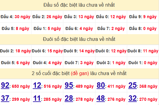 2 số cuối GĐB XSDNG 2/11/2024