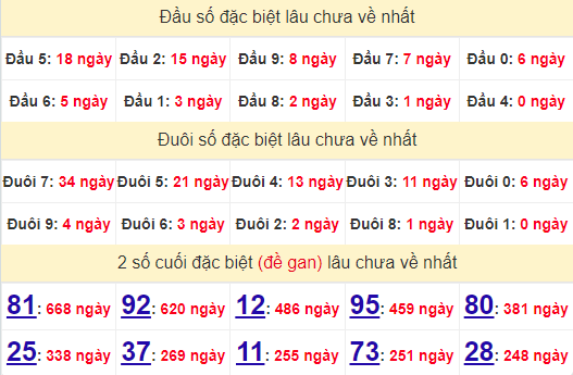 2 số cuối GĐB XSDNG 20/7/2024