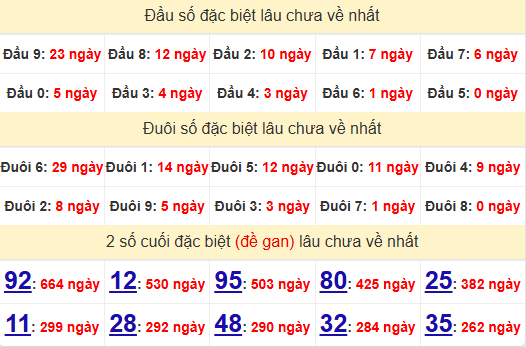 2 số cuối GĐB XSDNG 21/12/2024