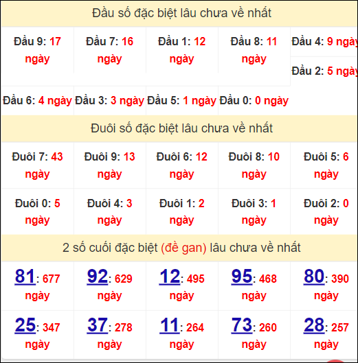 Đầu - đuôi, thống kê 2 số cuối giải đặc biệt XSDNG lâu về