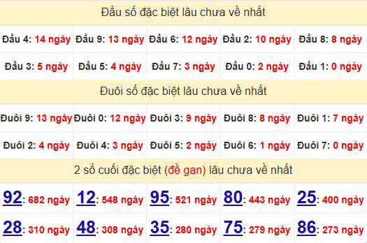 2 số cuối GĐB XSDNG 22/2/2025