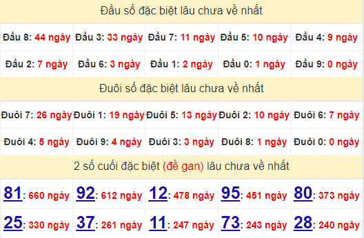 2 số cuối GĐB XSDNG 22/6/2024