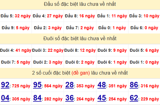 2 số cuối GĐB XSDNG 23/7/2025