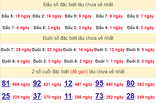 2 số cuối GĐB XSDNG 24/7/2024