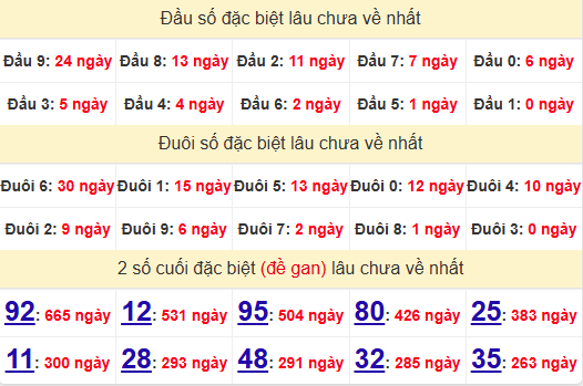 2 số cuối GĐB XSDNG 25/12/2024