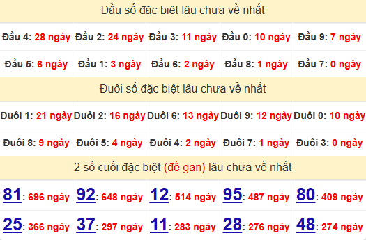 2 số cuối GĐB XSDNG 26/10/2024