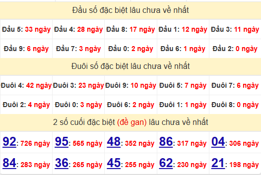 2 số cuối GĐB XSDNG 26/7/2025