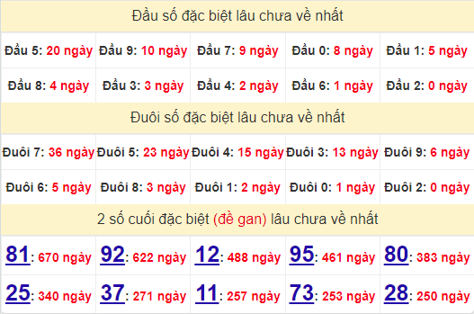 2 số cuối GĐB XSDNG 27/7/2024