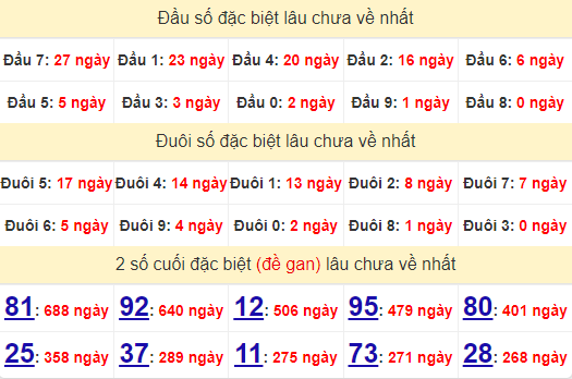 2 số cuối GĐB XSDNG 28.9.2024