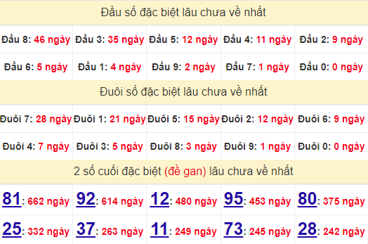 2 số cuối GĐB XSDNG 29/6/2024