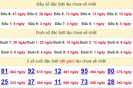 2 số cuối GĐB XSDNG 3/7/2024