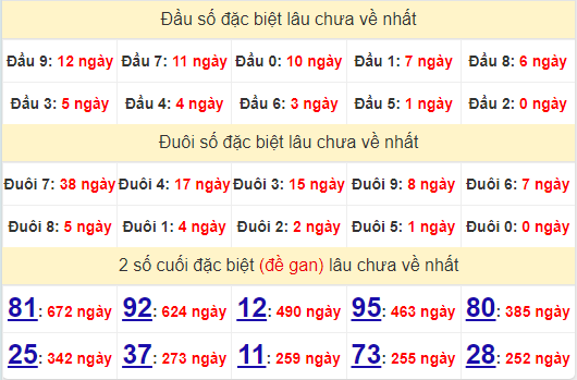 2 số cuối GĐB XSDNG 3/8/2024