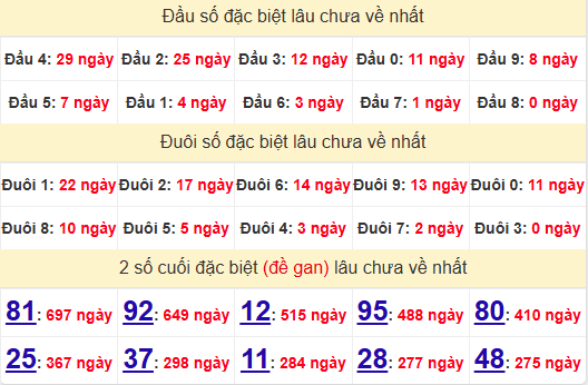 2 số cuối GĐB XSDNG 30/10/2024