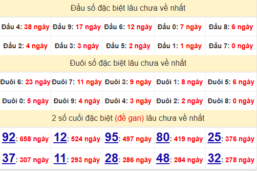 2 số cuối GĐB XSDNG 30/11/2024