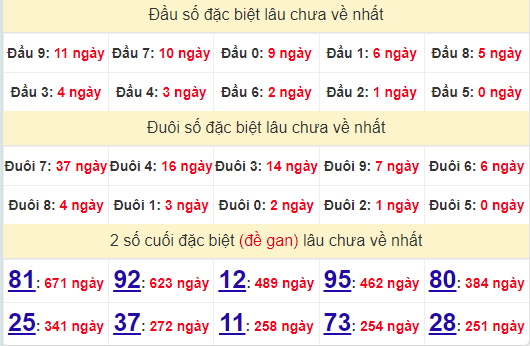 2 số cuối GĐB XSDNG 31/7/2024