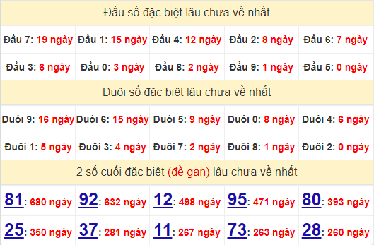 2 số cuối GĐB XSDNG 31/8/2024