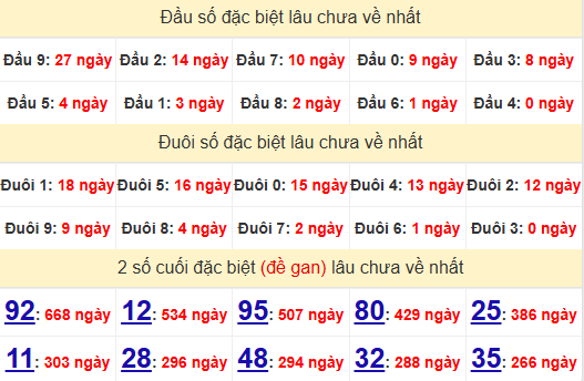 2 số cuối GĐB XSDNG 4/1/2025