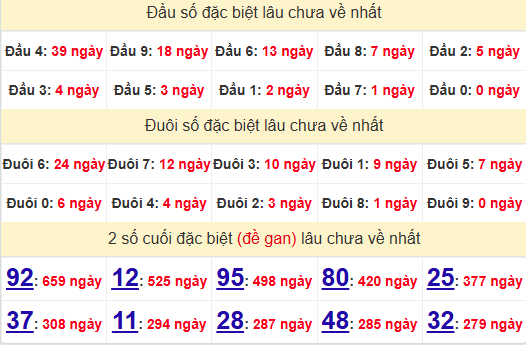 2 số cuối GĐB XSDNG 4/12/2024