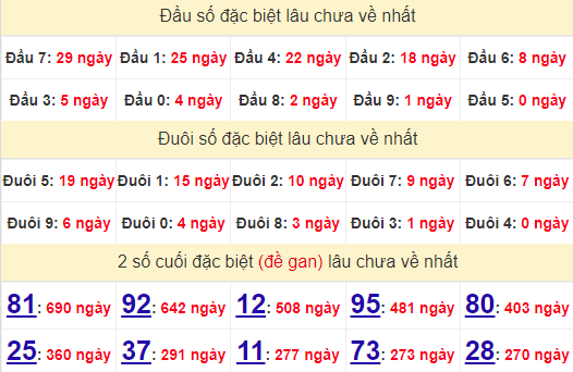 2 số cuối GĐB XSDNG 5/10/2024