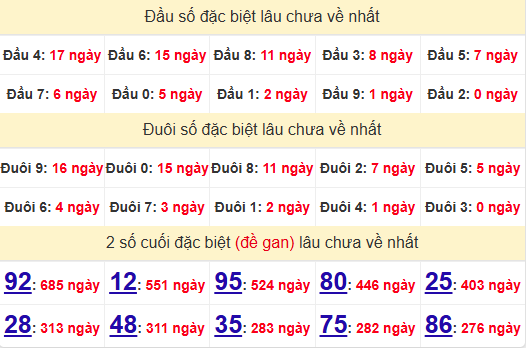 2 số cuối GĐB XSDNG 5/3/2025