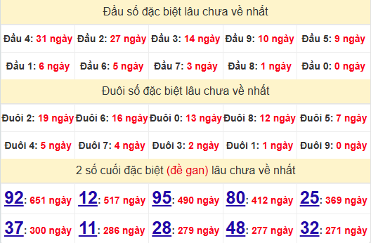 2 số cuối GĐB XSDNG 6/11/2024