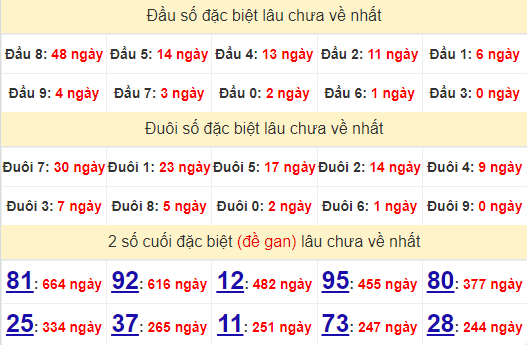 2 số cuối GĐB XSDNG 6/7/2024