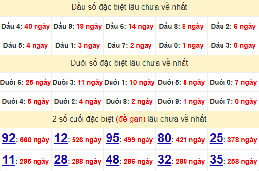 2 số cuối GĐB XSDNG 7/12/2024