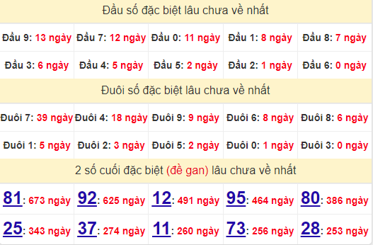 2 số cuối GĐB XSDNG 7/8/2024