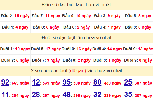 2 số cuối GĐB XSDNG 8/1/2025