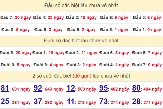 2 số cuối GĐB XSDNG 9/10/2024