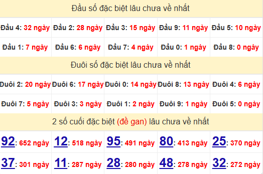 2 số cuối GĐB XSDNG 9/11/2024