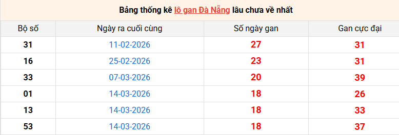 lo-gan-da-nang-ngay-20-5 lo-gan-da-nang-ngay-20-5
