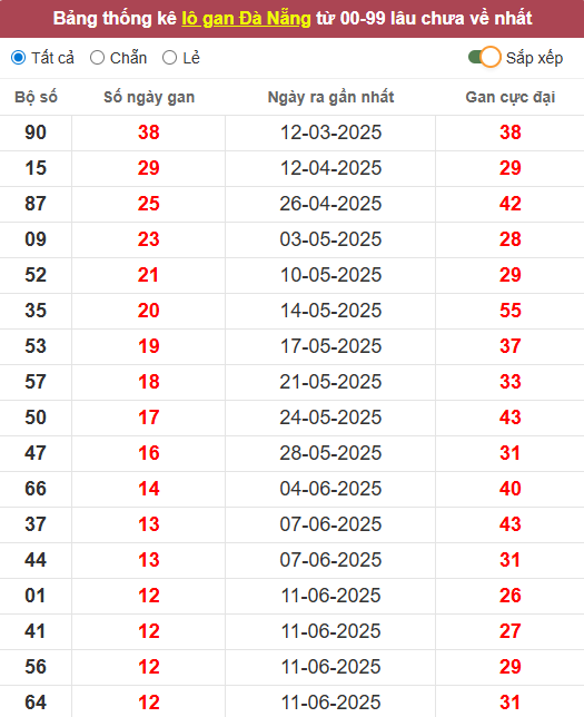 Lô gan XSDNG 26/7/2025
