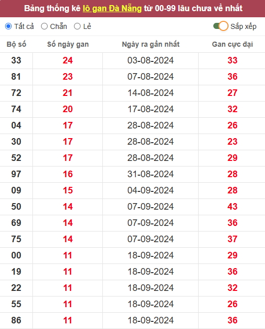 Lô gan XSDNG 30/10/2024