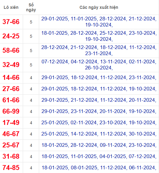 Lô xiên XSDNG 1/2/2025
