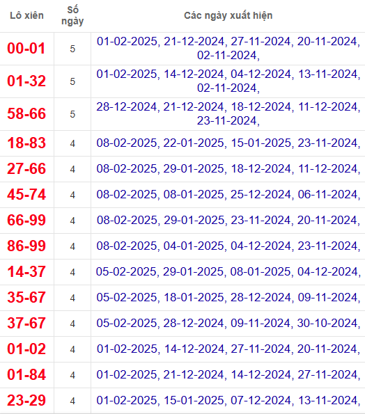 Lô xiên XSDNG 12/2/2025