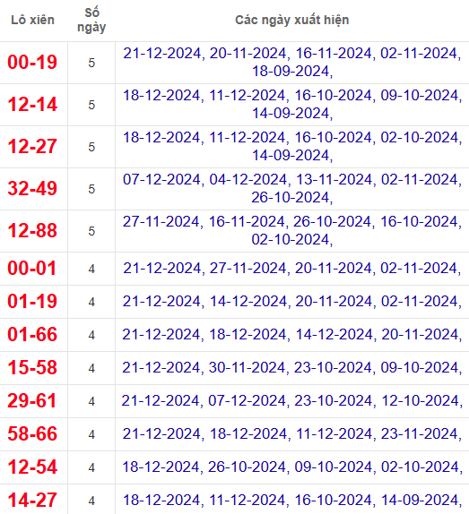 Lô xiên XSDNG 25/12/2024