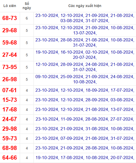 Lô xiên XSDNG 26/10/2024