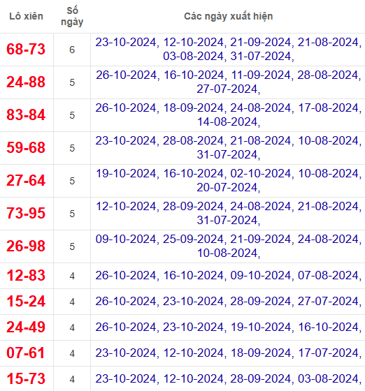 Lô xiên XSDNG 30/10/2024