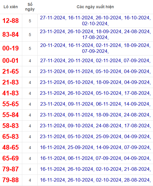 Lô xiên XSDNG 30/11/2024