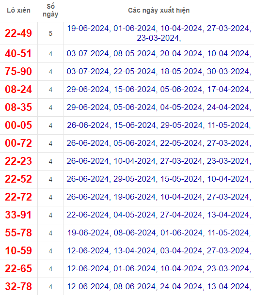Lô xiên XSDNG 6/7/2024