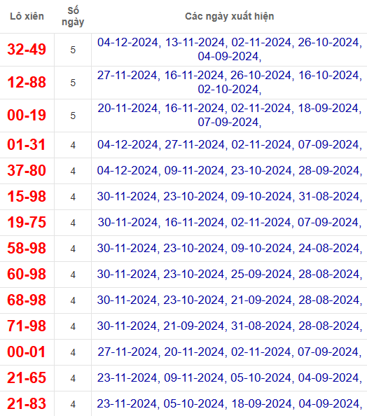 Lô xiên XSDNG 7/12/2024