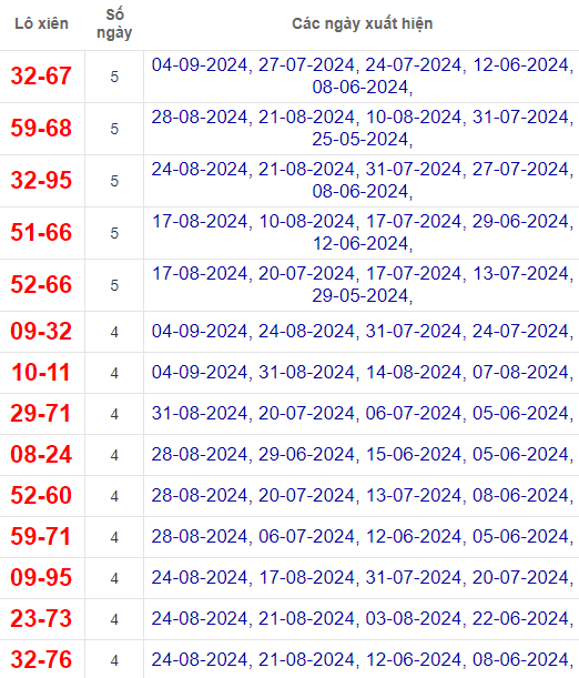 Lô xiên XSDNG 7/9/2024