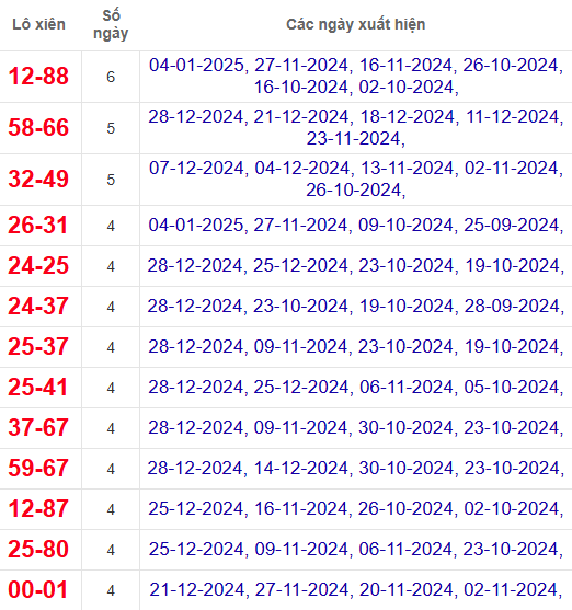 Lô xiên XSDNG 8/1/2025