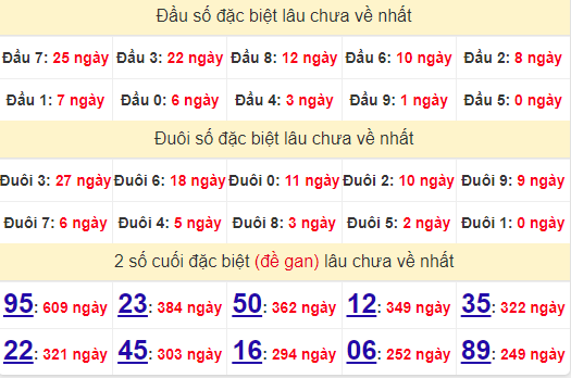 2 số cuối GĐB XSDNO 10/8/2024