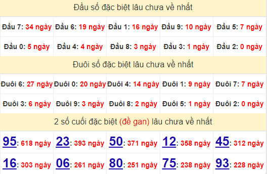 2 số cuối GĐB XSDNO 12/10/2024