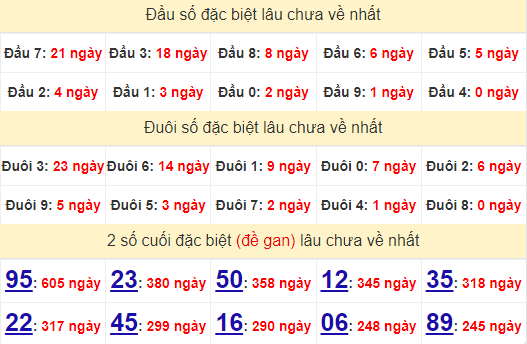 2 số cuối GĐB XSDNO 13/7/2024