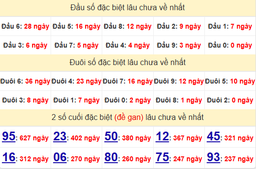 2 số cuối GĐB XSDNO 14/12/2024