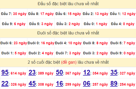 2 số cuối GĐB XSDNO 14/9/2024