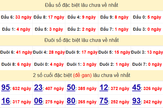 2 số cuối GĐB XSDNO 18/1/2025